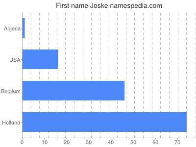 prenom Joske