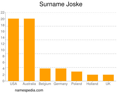 Familiennamen Joske