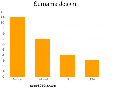 Surname Joskin