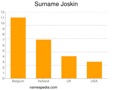 Familiennamen Joskin