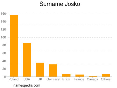 Familiennamen Josko