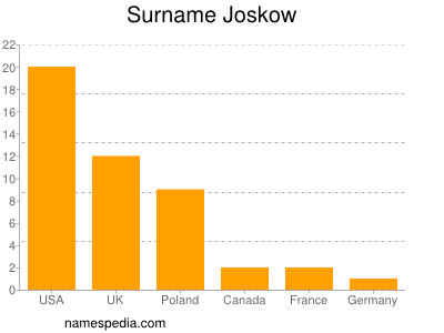 Familiennamen Joskow