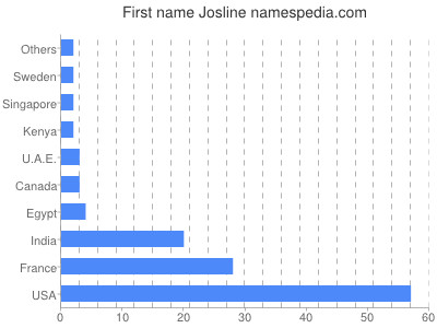 prenom Josline
