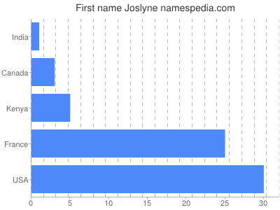 Vornamen Joslyne