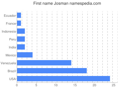 Given name Josman