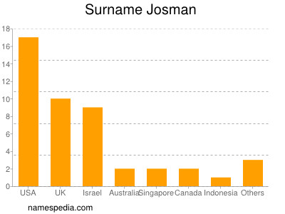 Familiennamen Josman