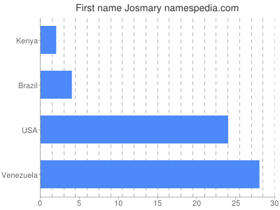 Vornamen Josmary