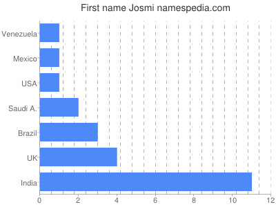 prenom Josmi