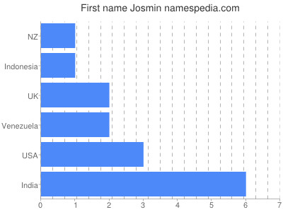 Given name Josmin