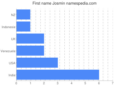 Vornamen Josmin