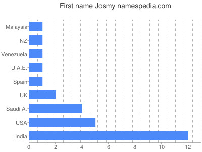 prenom Josmy