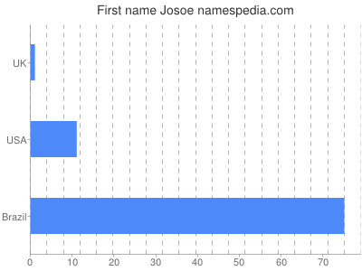 prenom Josoe