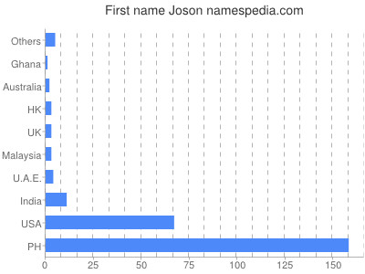 Given name Joson