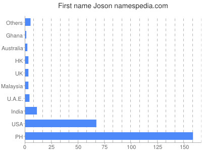Vornamen Joson