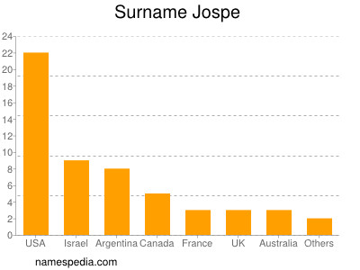 nom Jospe