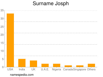 Surname Josph