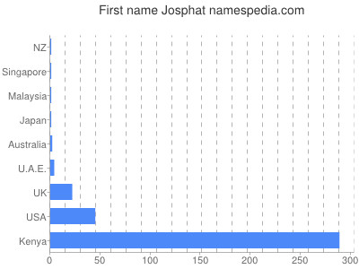 prenom Josphat