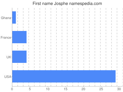 Vornamen Josphe