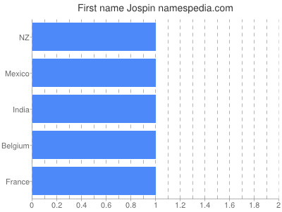 Given name Jospin