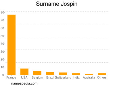 Surname Jospin