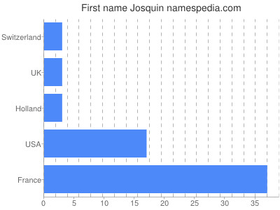 prenom Josquin