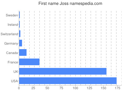 Given name Joss