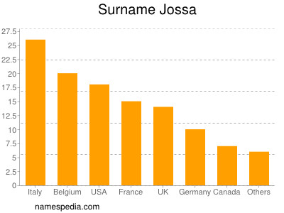 Familiennamen Jossa