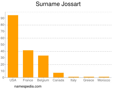 Surname Jossart