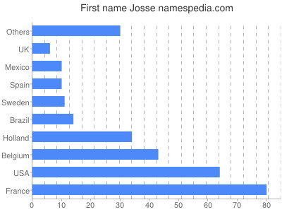 prenom Josse