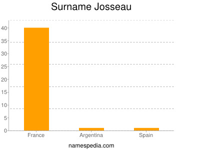 Surname Josseau