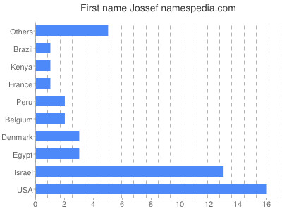 Vornamen Jossef