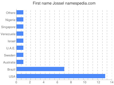 prenom Jossel