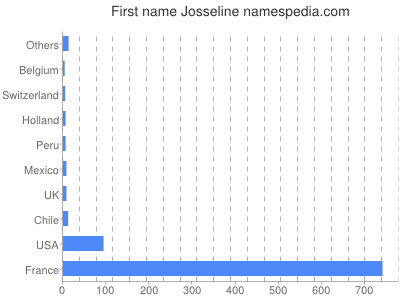 Given name Josseline