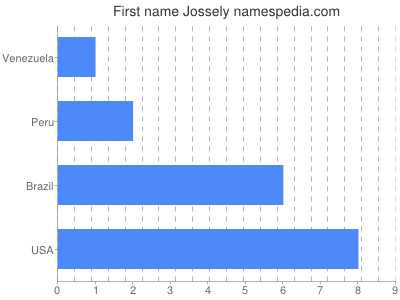 Given name Jossely