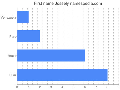 Vornamen Jossely