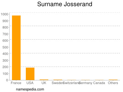 Familiennamen Josserand