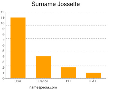 Surname Jossette