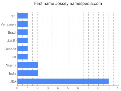 Vornamen Jossey