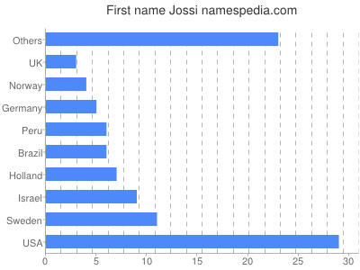 prenom Jossi