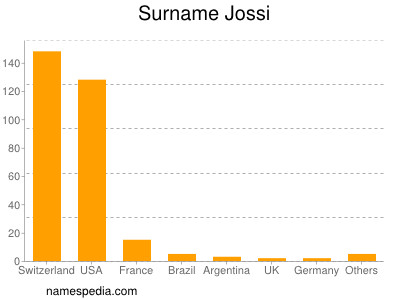 Familiennamen Jossi