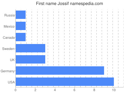 prenom Jossif