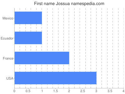 Vornamen Jossua