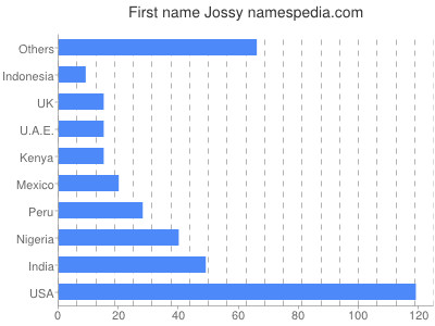 prenom Jossy