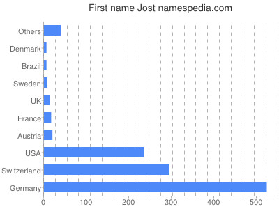 prenom Jost