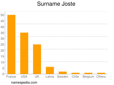 Familiennamen Joste