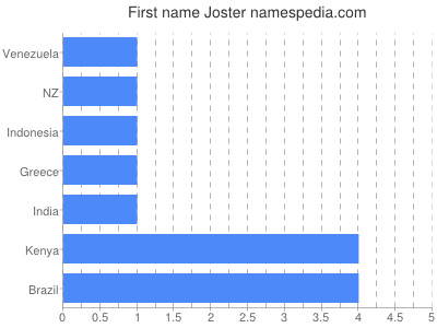 Vornamen Joster