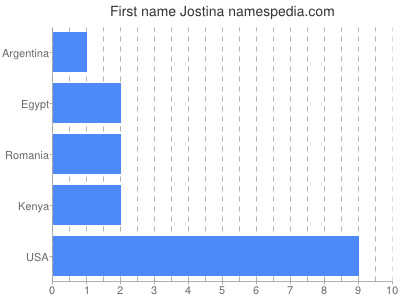 Vornamen Jostina