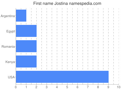 prenom Jostina