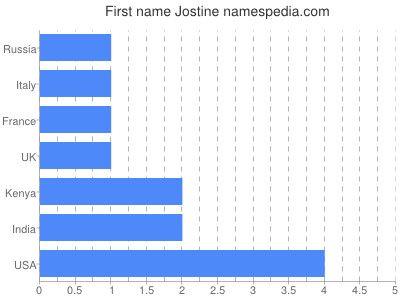 prenom Jostine