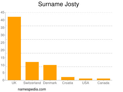 Familiennamen Josty